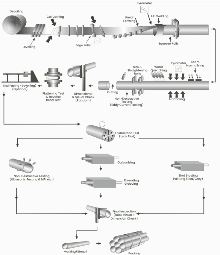 Manufacturing Process of ERW Pipes​